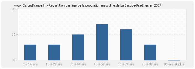 Répartition par âge de la population masculine de La Bastide-Pradines en 2007